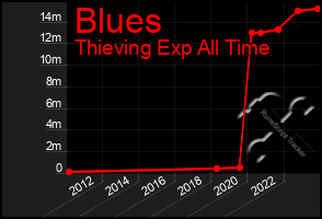 Total Graph of Blues