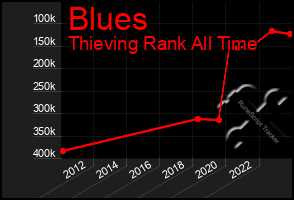 Total Graph of Blues