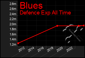 Total Graph of Blues