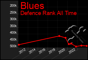 Total Graph of Blues