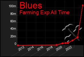 Total Graph of Blues