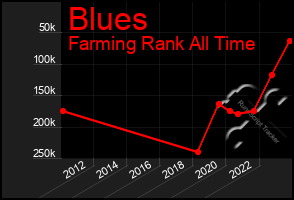 Total Graph of Blues