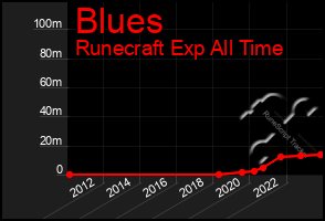 Total Graph of Blues