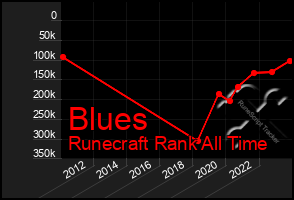 Total Graph of Blues