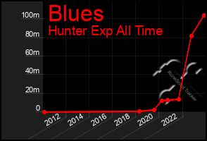 Total Graph of Blues