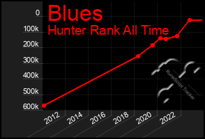 Total Graph of Blues