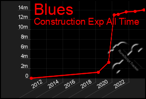 Total Graph of Blues