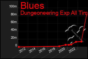 Total Graph of Blues