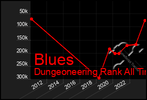 Total Graph of Blues