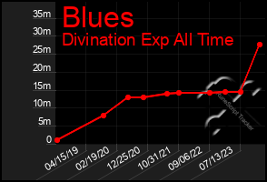 Total Graph of Blues