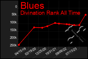 Total Graph of Blues