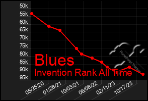 Total Graph of Blues