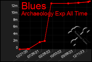 Total Graph of Blues