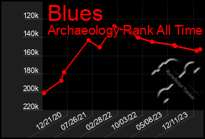 Total Graph of Blues