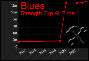 Total Graph of Blues