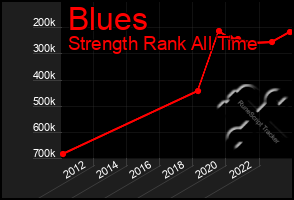 Total Graph of Blues