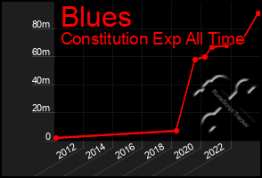 Total Graph of Blues