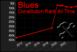 Total Graph of Blues