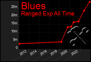 Total Graph of Blues