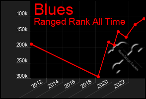 Total Graph of Blues