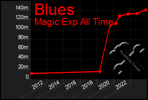 Total Graph of Blues