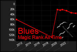 Total Graph of Blues