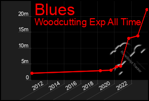 Total Graph of Blues