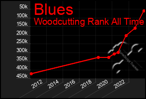 Total Graph of Blues