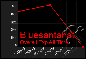 Total Graph of Bluesantahat