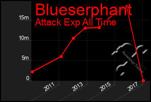 Total Graph of Blueserphant
