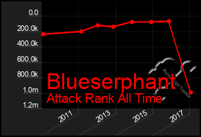 Total Graph of Blueserphant