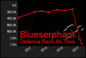 Total Graph of Blueserphant