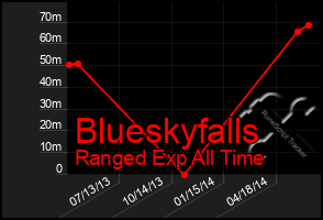 Total Graph of Blueskyfalls