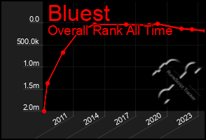 Total Graph of Bluest