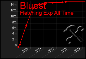 Total Graph of Bluest