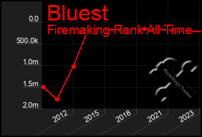 Total Graph of Bluest