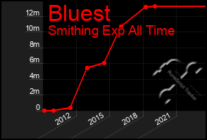 Total Graph of Bluest