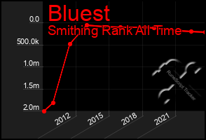 Total Graph of Bluest