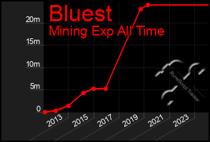 Total Graph of Bluest