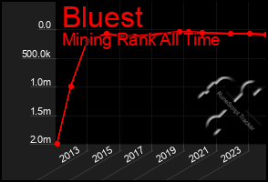 Total Graph of Bluest