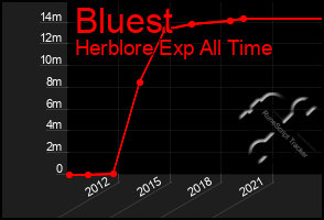 Total Graph of Bluest