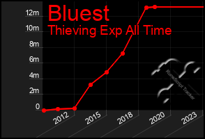 Total Graph of Bluest