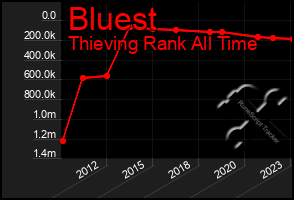 Total Graph of Bluest