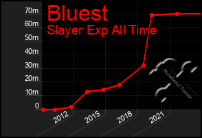 Total Graph of Bluest