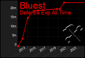 Total Graph of Bluest