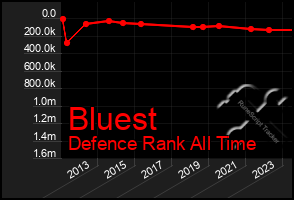 Total Graph of Bluest