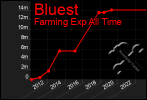 Total Graph of Bluest