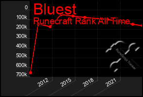 Total Graph of Bluest