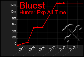 Total Graph of Bluest