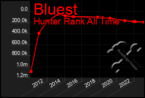 Total Graph of Bluest